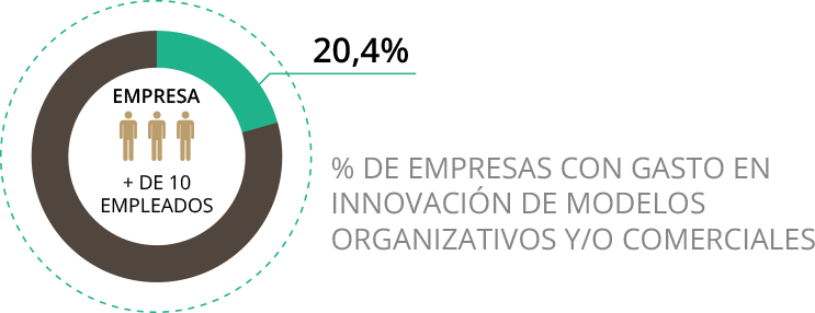 20,4% DE EMPRESAS CON GASTO EN INNOVACIÓN DE MODELOS ORGANIZATIVOS Y/O COMERCIALES