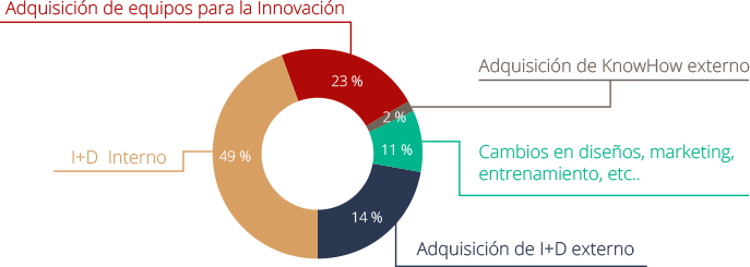 20,4% DE EMPRESAS CON GASTO EN INNOVACIÓN DE MODELOS ORGANIZATIVOS Y/O COMERCIALES