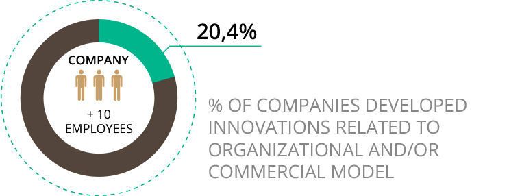 20,4% DE EMPRESAS CON GASTO EN INNOVACIÓN DE MODELOS ORGANIZATIVOS Y/O COMERCIALES