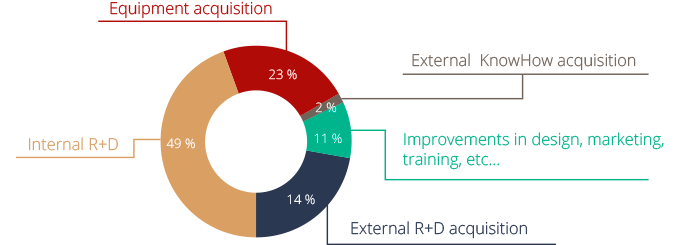 20,4% DE EMPRESAS CON GASTO EN INNOVACIÓN DE MODELOS ORGANIZATIVOS Y/O COMERCIALES